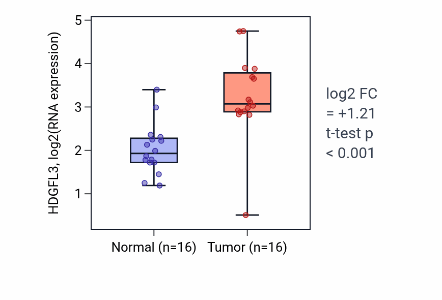 Tumor-vs-normal expression box plot for HDGFL3 in HNSC.