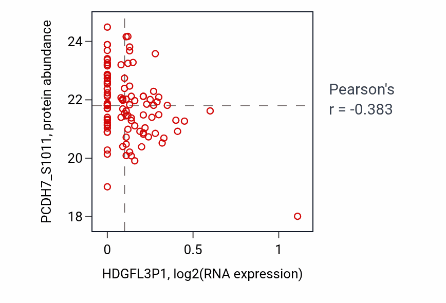 Per-sample scatter of HDGFL3P1 vs PCDH7_S1011 in LSCC (Pearson r = -0.38).