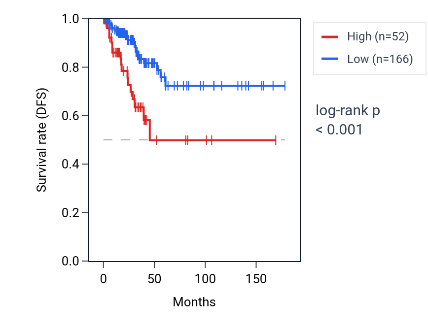 Kaplan&ndash;Meier survival curve for HDGFL3P1 RNA expression in THCA: high vs low expression groups.