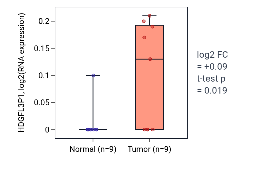 Tumor-vs-normal expression box plot for HDGFL3P1 in UCEC.
