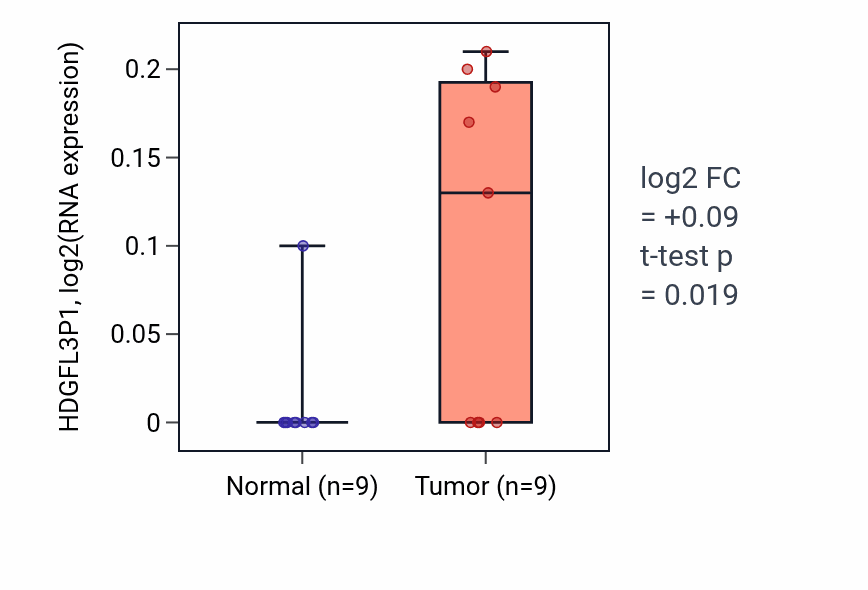 Tumor-vs-normal expression box plot for HDGFL3P1 RNA in UCEC.