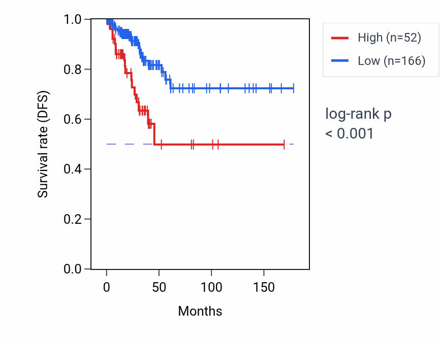 Kaplan&ndash;Meier survival curve for HDGFL3P1 RNA-high vs -low samples in THCA.