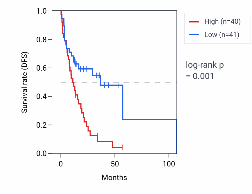 Kaplan&ndash;Meier survival curve for HDGFP1 RNA expression in LIHC: high vs low expression groups.