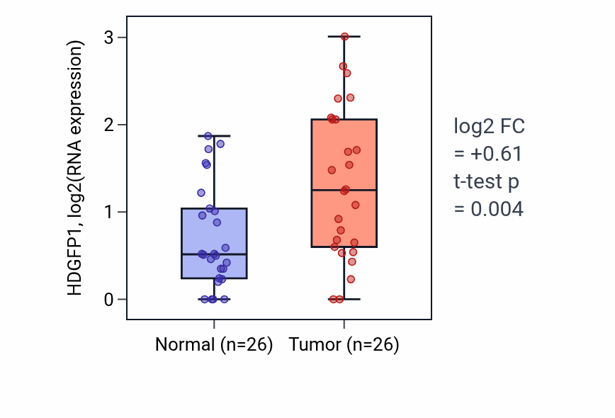 Tumor-vs-normal expression box plot for HDGFP1 in STAD.