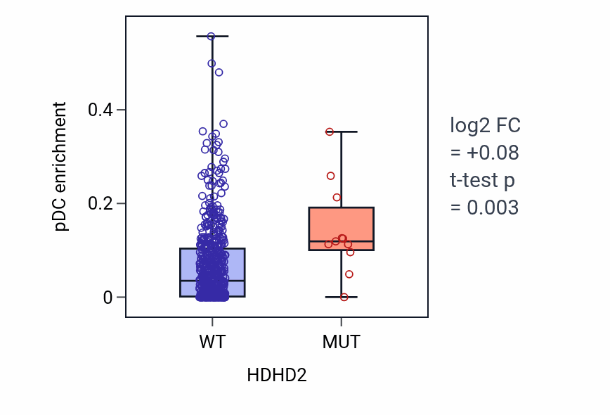 Box plot of pDC in HDHD2-low vs HDHD2-high samples in UCEC.
