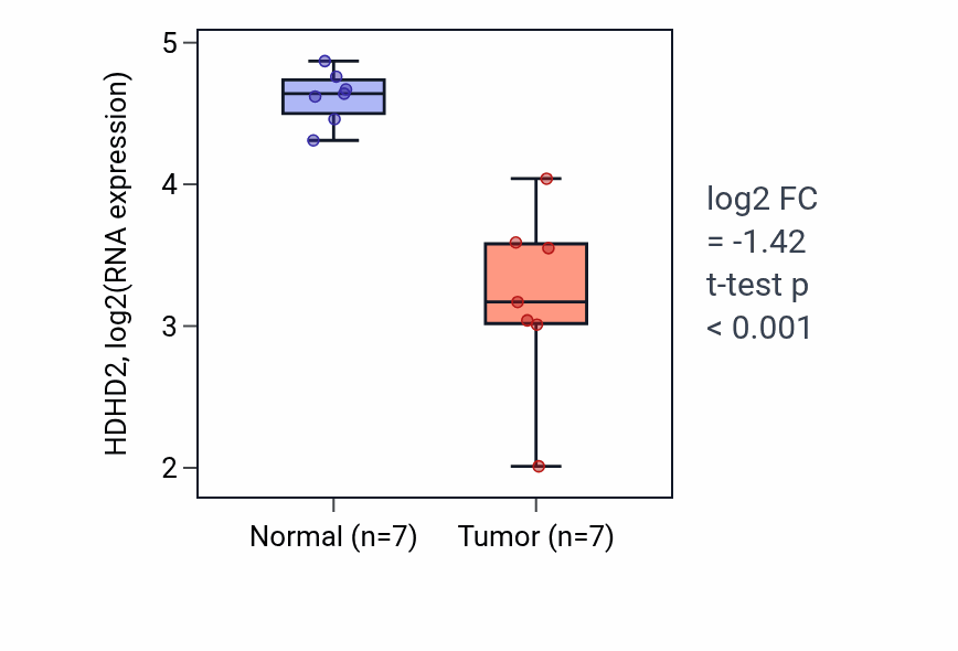 Tumor-vs-normal expression box plot for HDHD2 in KICH.