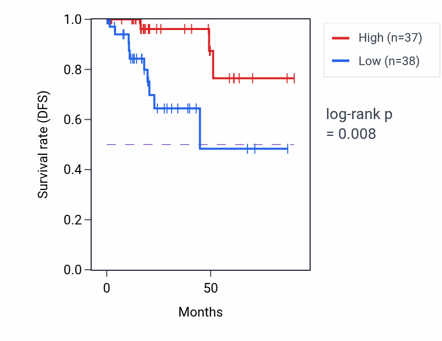 Kaplan&ndash;Meier survival curve for HDHD3 RNA expression in KIRP: high vs low expression groups.