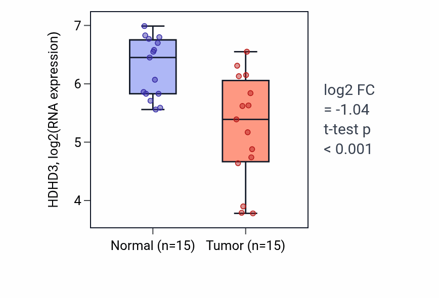 Tumor-vs-normal expression box plot for HDHD3 in KIRP.