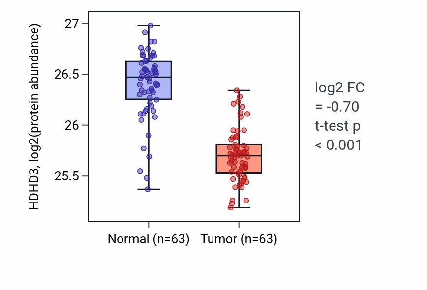 Tumor-vs-normal mass-spec protein box plot for HDHD3 in CCRCC.