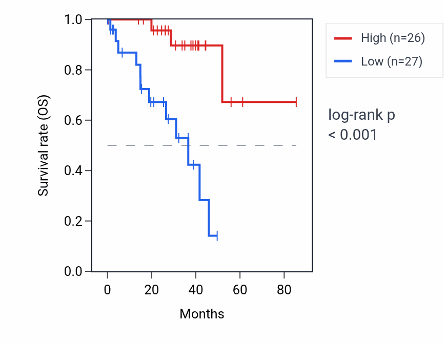 Kaplan&ndash;Meier survival curve for HDHD5-AS1 RNA expression in UVM: high vs low expression groups.
