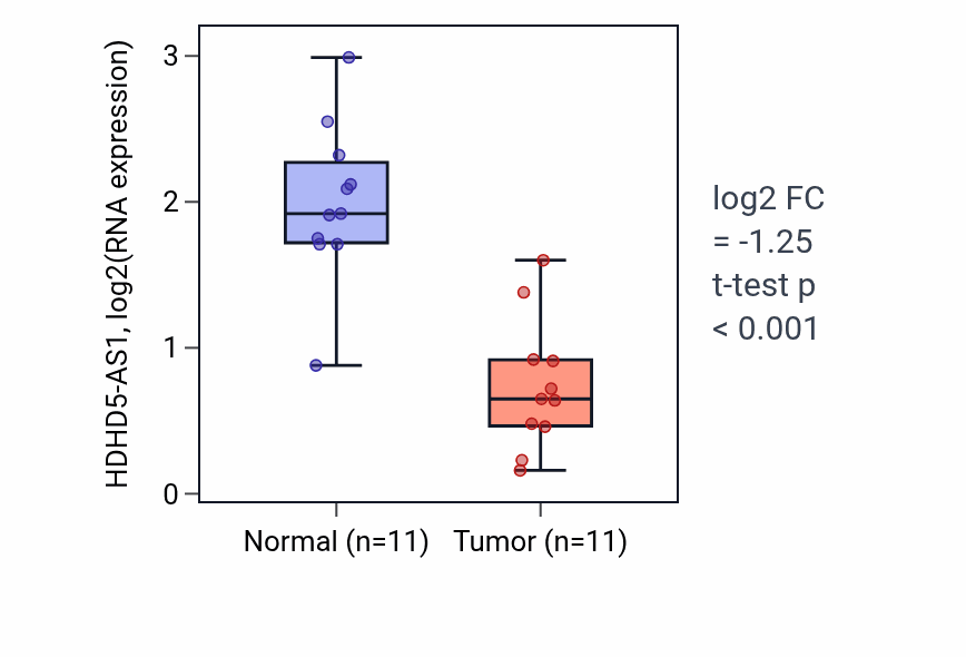 Tumor-vs-normal expression box plot for HDHD5-AS1 in KICH.