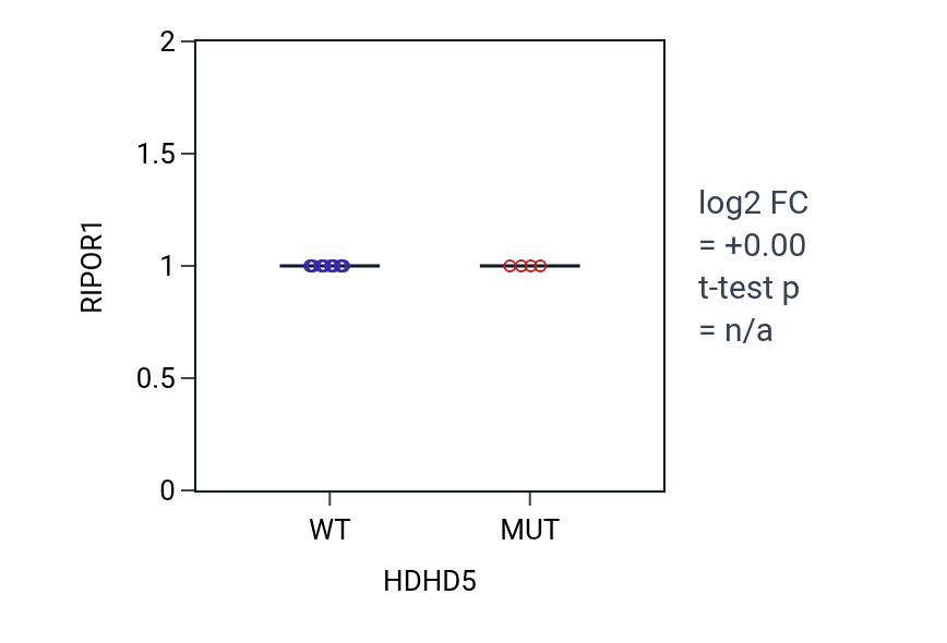 Box plot of RIPOR1 in HDHD5-low vs HDHD5-high samples in BLOOD_Leukemia.