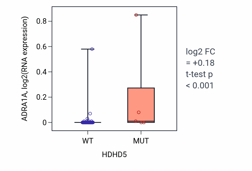Box plot of ADRA1A in HDHD5-low vs HDHD5-high samples in BLOOD_Leukemia.