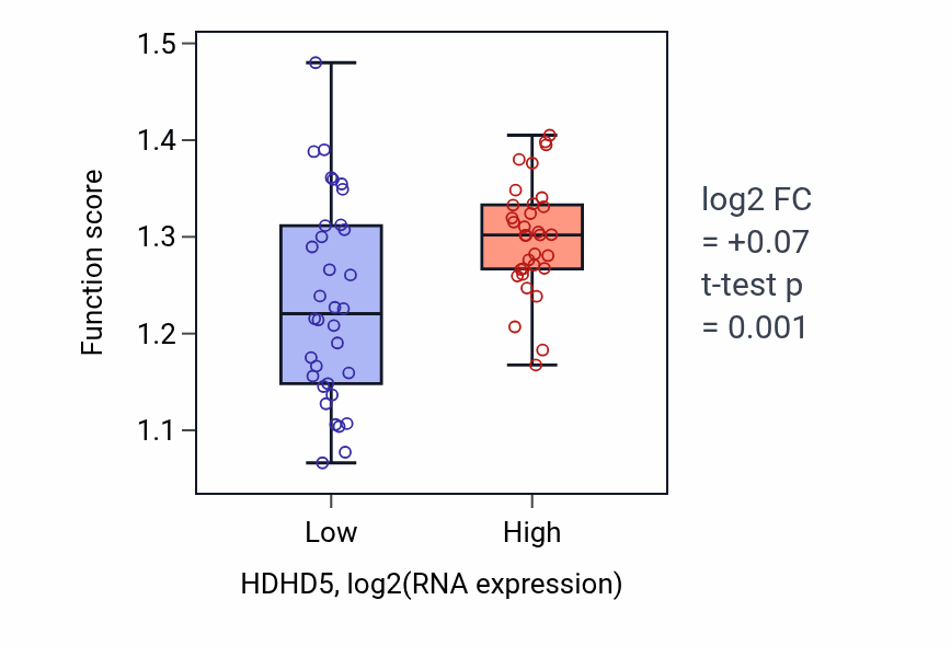 Box plot of Symbiont-mediated disruption of host cellular anatomical structure in HDHD5-low vs HDHD5-high samples in SKIN.