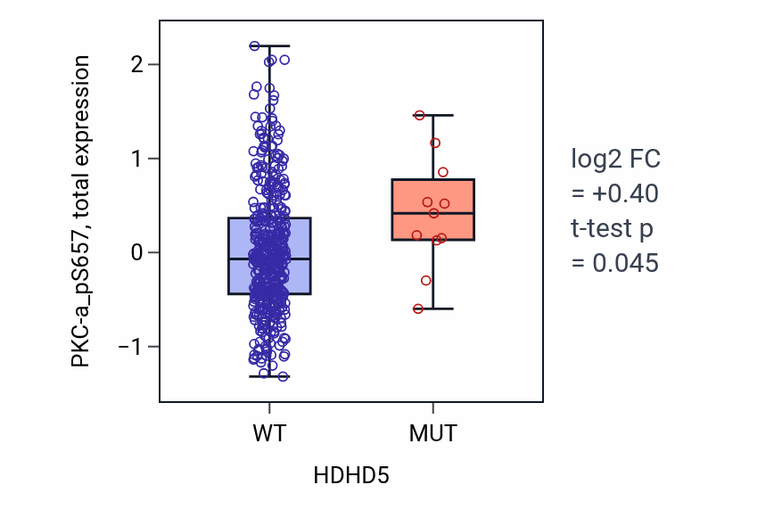 Box plot of PKC-a_pS657 in HDHD5-low vs HDHD5-high samples in UCEC.
