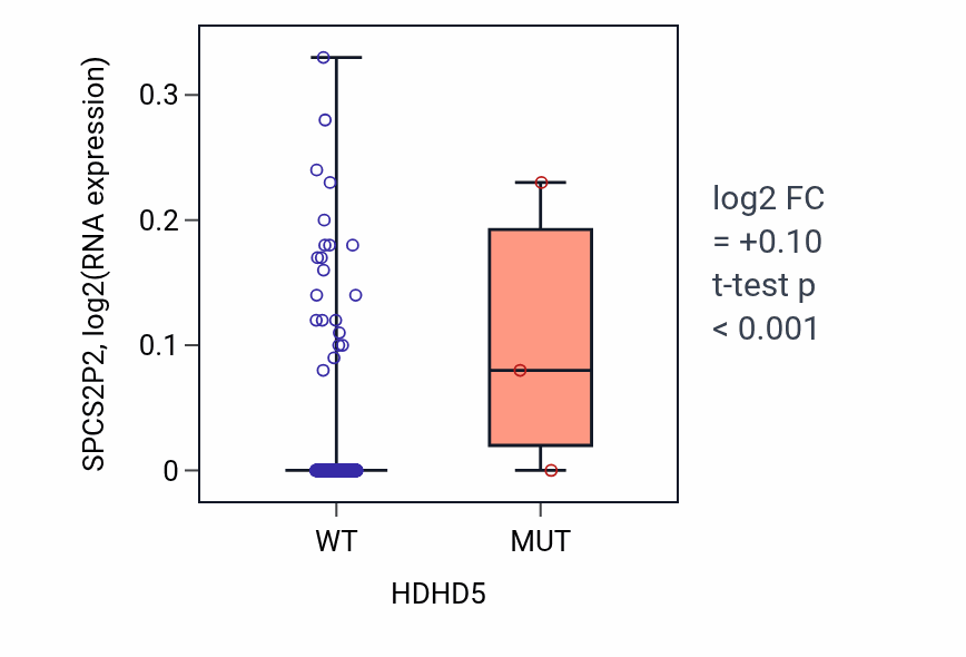 Box plot of SPCS2P2 in HDHD5-low vs HDHD5-high samples in LUAD.
