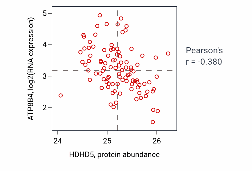 Per-sample scatter of HDHD5 vs ATP8B4 in GBM (Pearson r = -0.38).