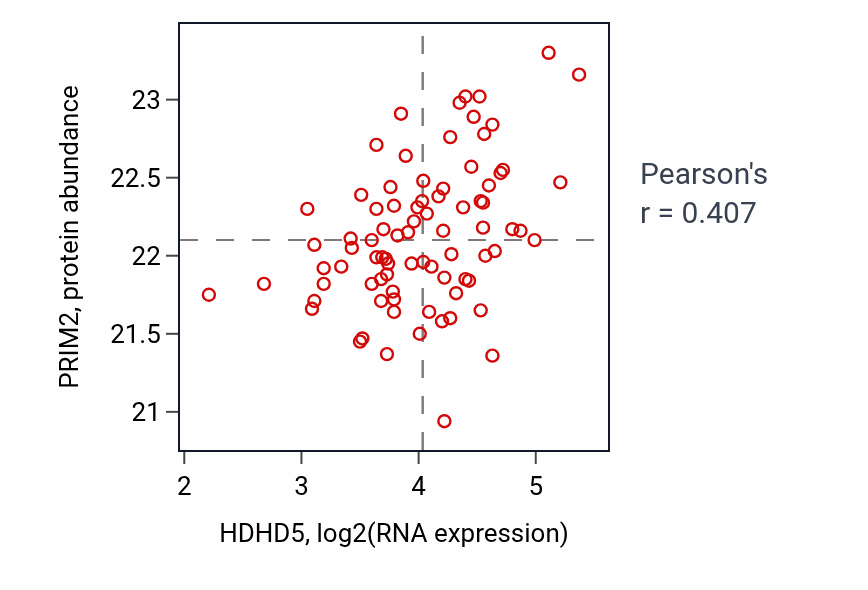 Per-sample scatter of HDHD5 vs PRIM2 in OV (Pearson r = 0.41).
