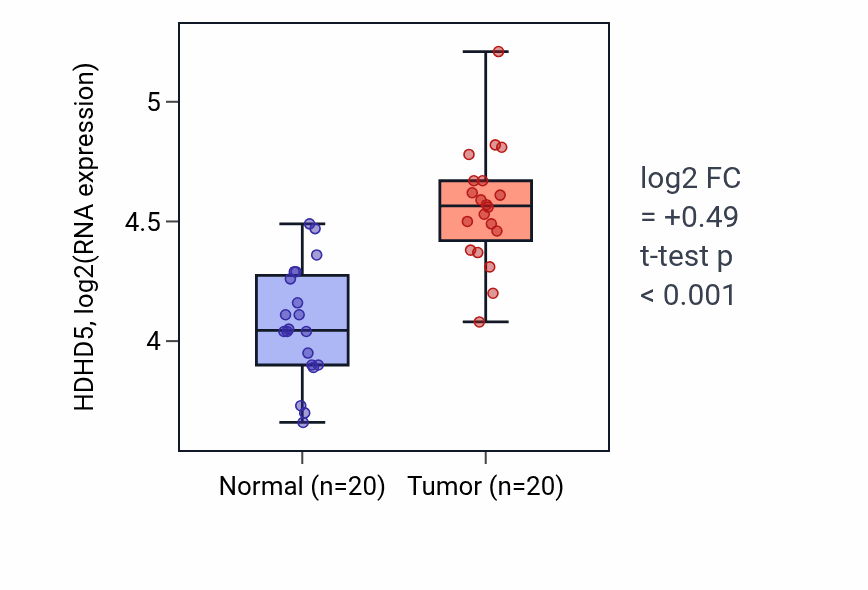 Tumor-vs-normal expression box plot for HDHD5 in KIRC.