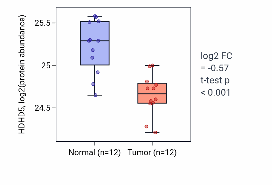 Tumor-vs-normal mass-spec protein box plot for HDHD5 in CCRCC.