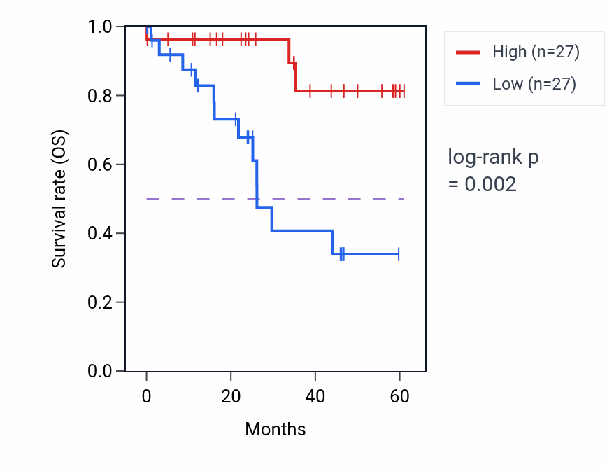 Kaplan&ndash;Meier survival curve for HDHD5 mass-spec protein-high vs -low samples in LSCC.