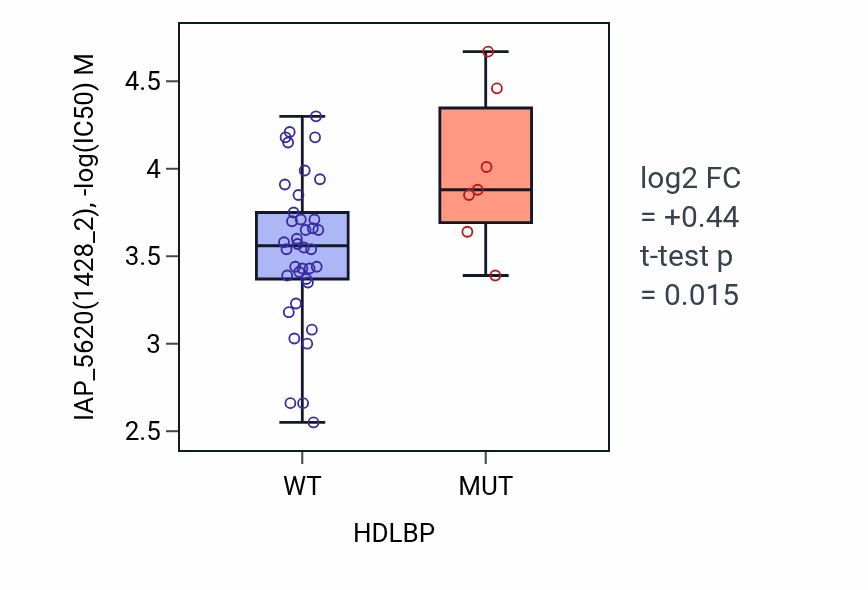 Box plot of IAP_5620 in HDLBP-low vs HDLBP-high samples in LARGE_INTESTINE.