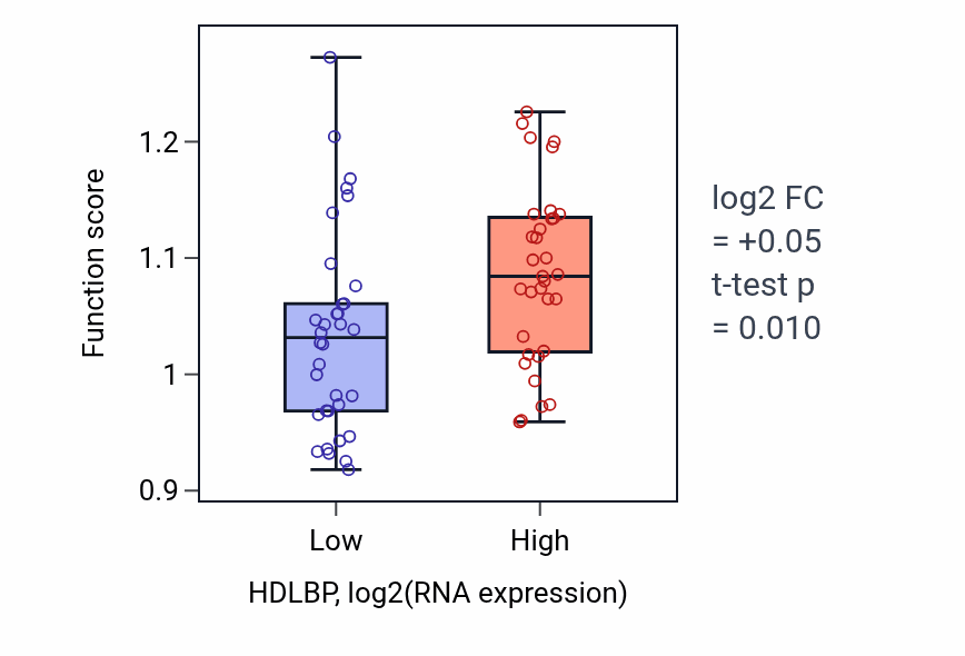 Box plot of Regulation of modification of synaptic structure in HDLBP-low vs HDLBP-high samples in LARGE_INTESTINE.