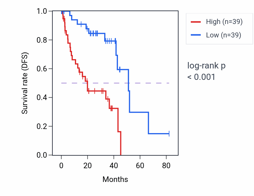 Kaplan&ndash;Meier survival curve for HDLBP RNA expression in UVM: high vs low expression groups.