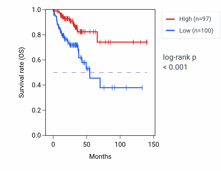 Kaplan&ndash;Meier survival curve for HDX RNA expression in COAD: high vs low expression groups.