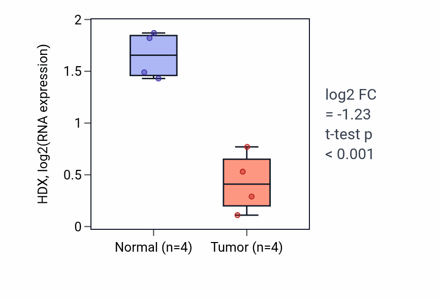 Tumor-vs-normal expression box plot for HDX in KICH.