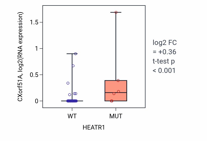 Box plot of CXorf51A in HEATR1-low vs HEATR1-high samples in SKIN.