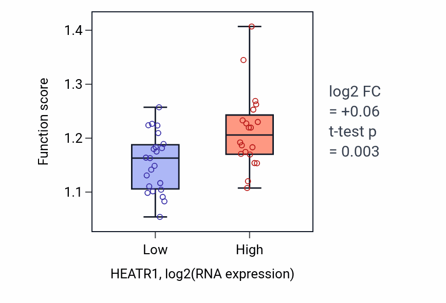Box plot of Transcription by RNA polymerase I in HEATR1-low vs HEATR1-high samples in UPPER_AERODIGESTIVE_TRACT.