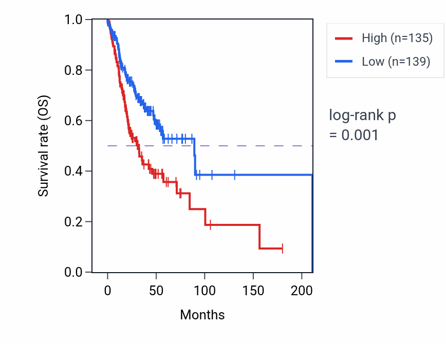 Kaplan&ndash;Meier survival curve for HEATR3 RNA expression in HNSC: high vs low expression groups.