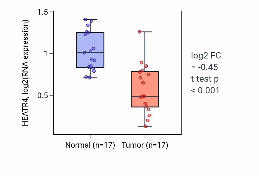 Tumor-vs-normal expression box plot for HEATR4 in THCA.