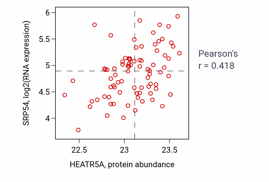 Per-sample scatter of HEATR5A vs SRP54 in OV (Pearson r = 0.42).