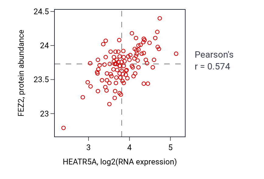 Per-sample scatter of HEATR5A vs FEZ2 in GBM (Pearson r = 0.57).