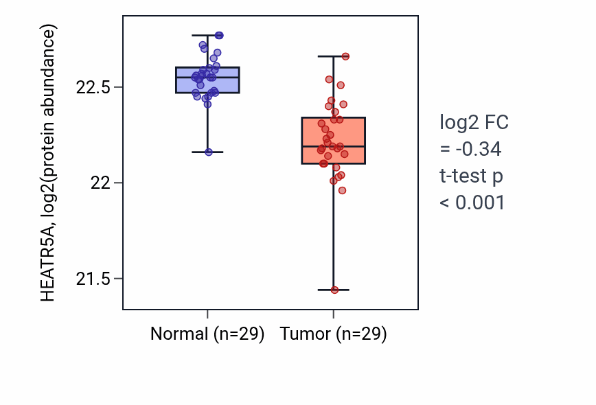 Tumor-vs-normal mass-spec protein box plot for HEATR5A in CCRCC.