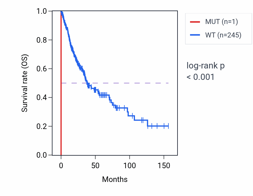 Kaplan&ndash;Meier survival curve for HEATR5A mutant vs wild-type samples in LUSC.