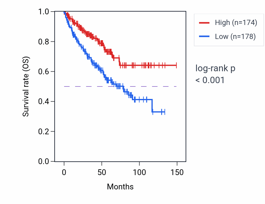 Kaplan&ndash;Meier survival curve for HEATR5A RNA-high vs -low samples in KIRC.