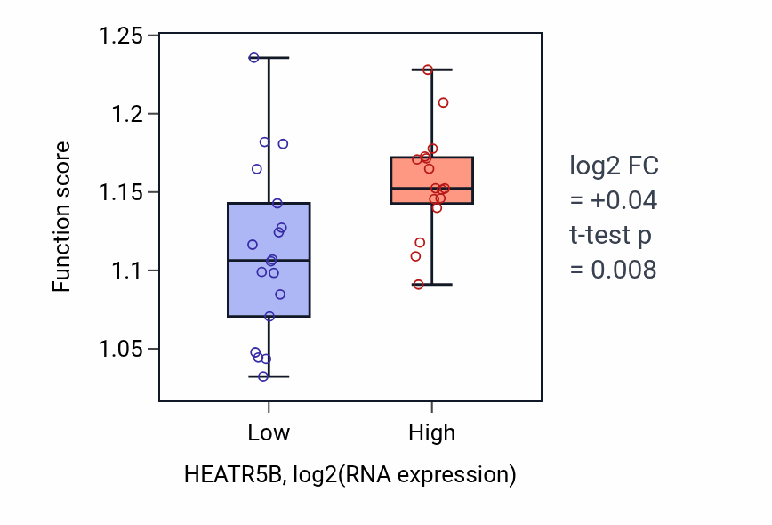 Box plot of Cytosolic transport in HEATR5B-low vs HEATR5B-high samples in KIDNEY.
