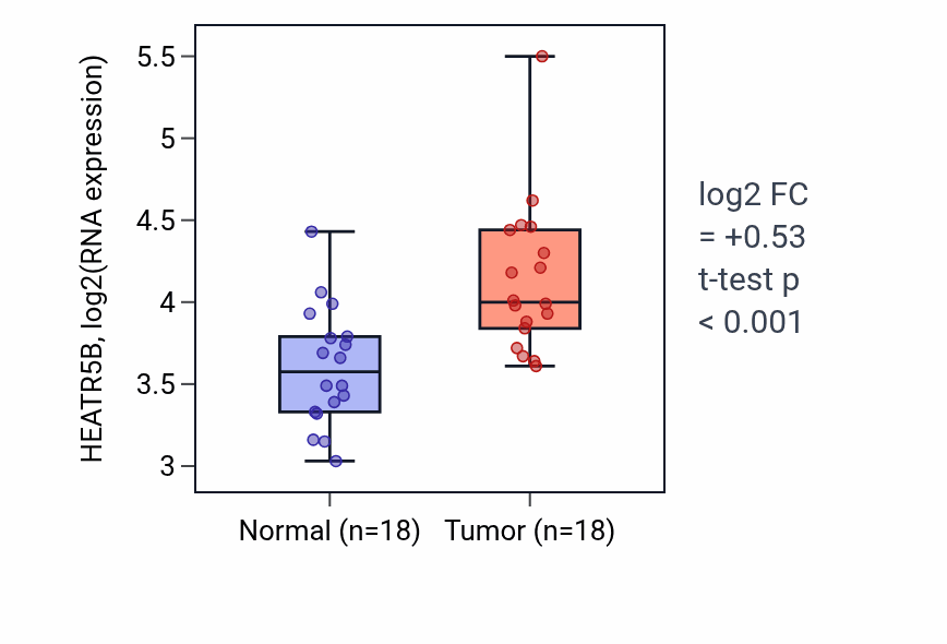 Tumor-vs-normal expression box plot for HEATR5B in BLCA.