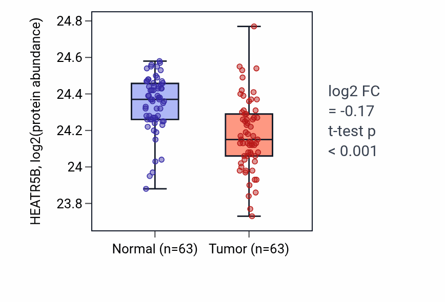 Tumor-vs-normal mass-spec protein box plot for HEATR5B in CCRCC.
