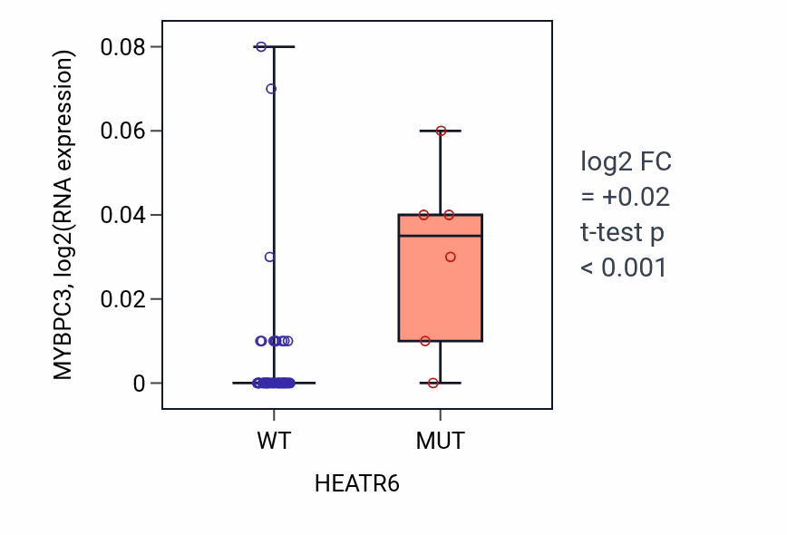 Box plot of MYBPC3 in HEATR6-low vs HEATR6-high samples in OVARY.