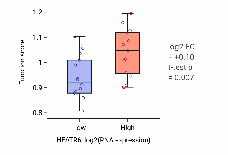 Box plot of Negative regulation of beige fat cell differentiation in HEATR6-low vs HEATR6-high samples in LUNG_NSCLC_LUSC.
