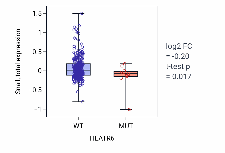 Box plot of Snail in HEATR6-low vs HEATR6-high samples in SKCM.