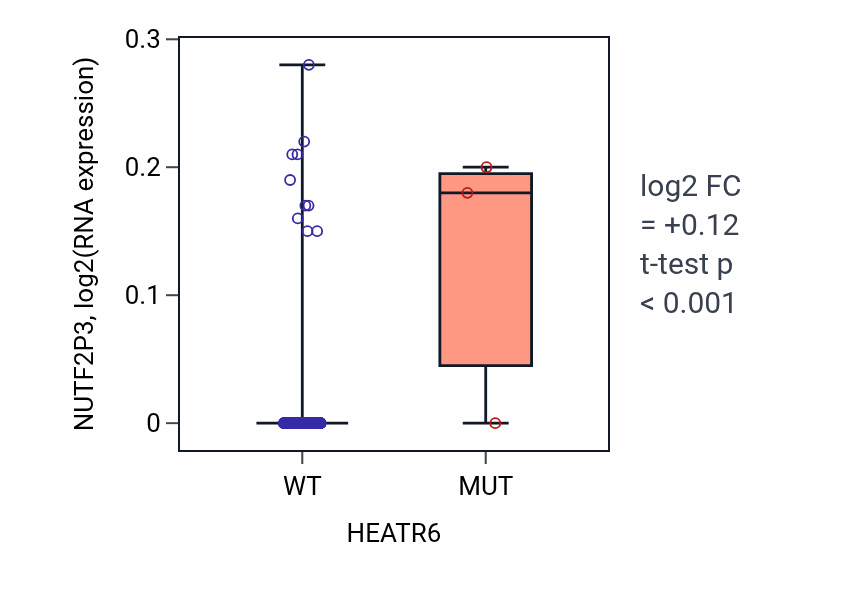 Box plot of NUTF2P3 in HEATR6-low vs HEATR6-high samples in LIHC.