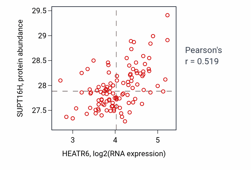 Per-sample scatter of HEATR6 vs SUPT16H in LSCC (Pearson r = 0.52).