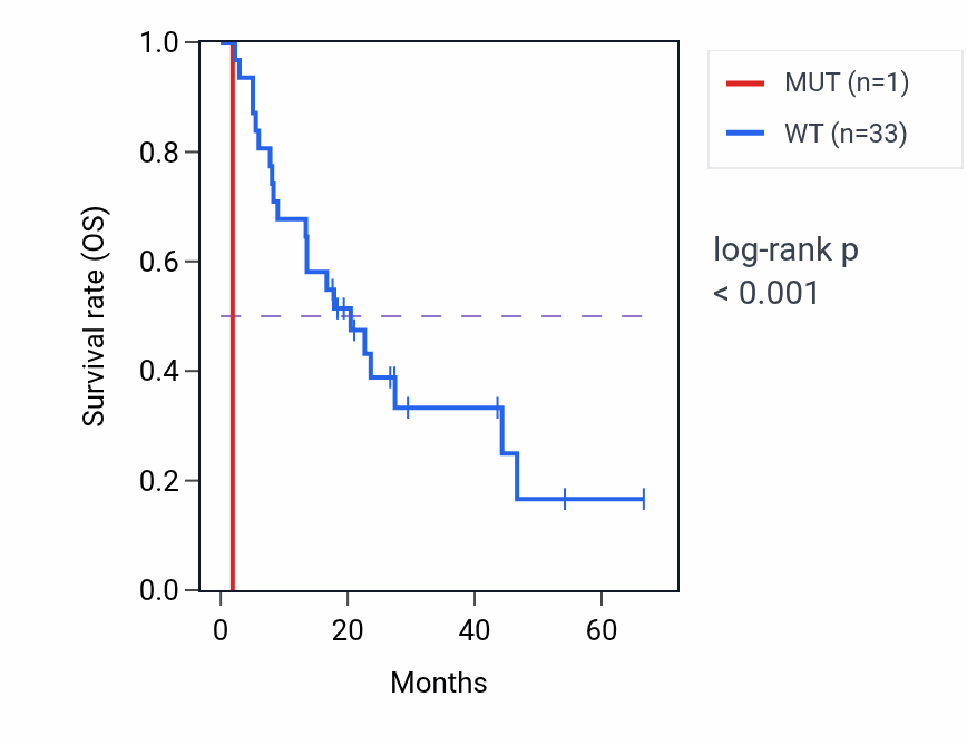 Kaplan&ndash;Meier survival curve for HEATR6 mutant vs wild-type samples in BLCA.