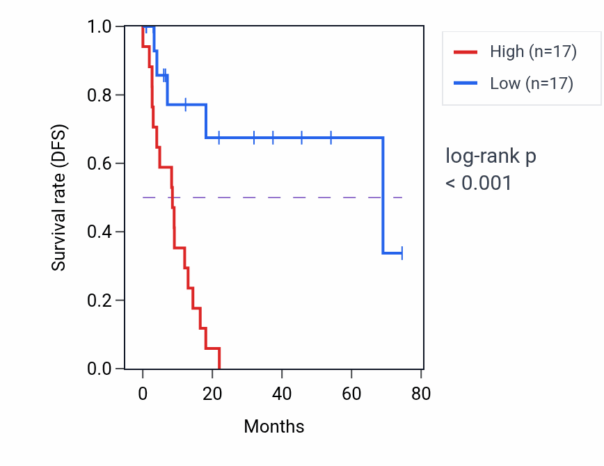 Kaplan&ndash;Meier survival curve for HEATR6 RNA-high vs -low samples in STAD.
