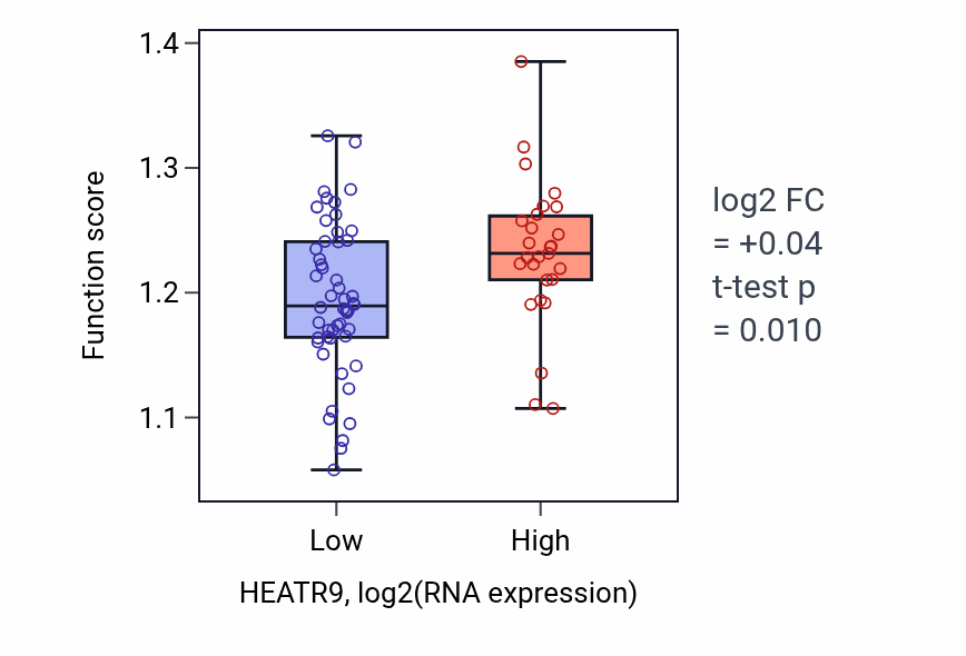 Box plot of Microtubule polymerization in HEATR9-low vs HEATR9-high samples in LUNG_NSCLC_LUAD.